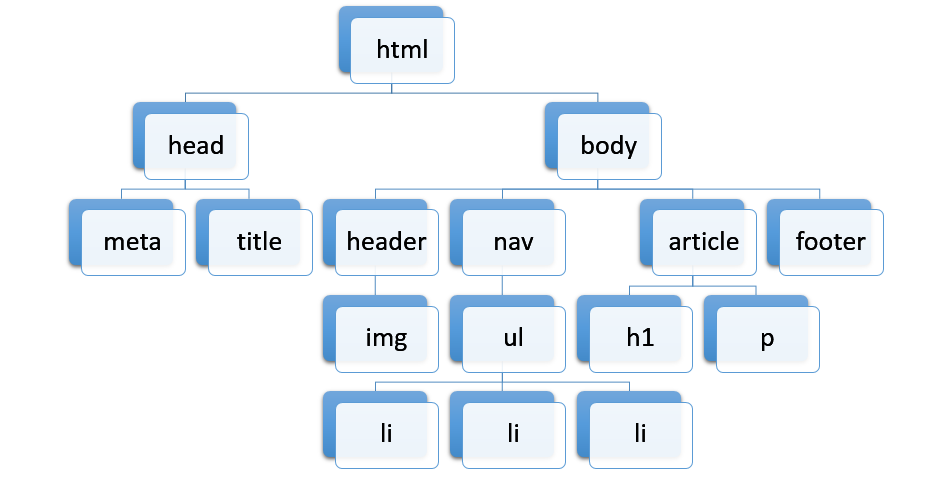 HTML diagrama